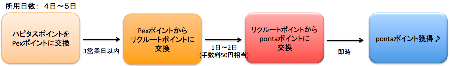 ハピタスポイントからpontaポイントへの交換手順	