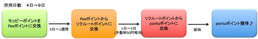 モッピーポイントからpontaポイントへの交換手順	